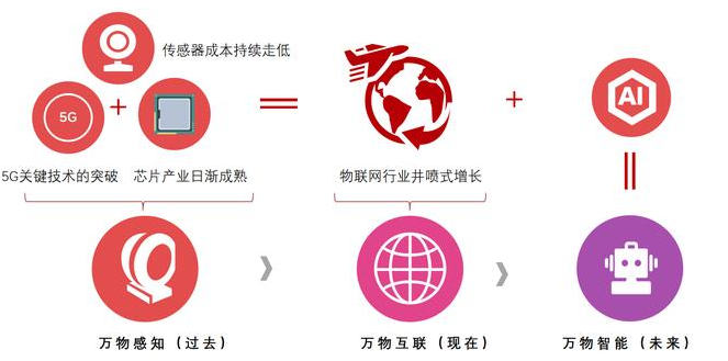 物聯(lián)網(wǎng)數(shù)字化轉(zhuǎn)型，是插件機廠家唯一的出路