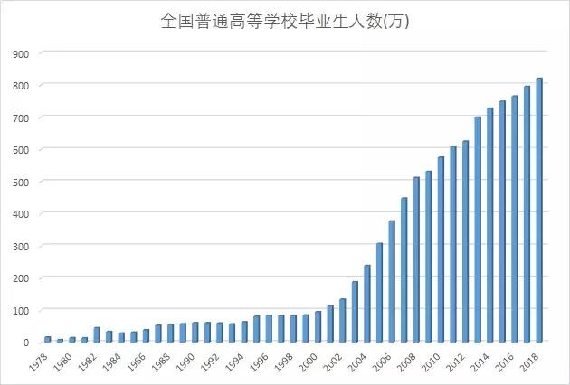 全國高等學校畢業(yè)生人數(shù)